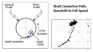 Shaft Centerline Path